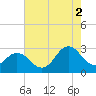 Tide chart for Newport River (Yacht Club), North Carolina on 2021/08/2
