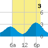 Tide chart for Newport River (Yacht Club), North Carolina on 2021/08/3