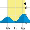 Tide chart for Newport River (Yacht Club), North Carolina on 2021/08/4
