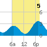 Tide chart for Newport River (Yacht Club), North Carolina on 2021/08/5
