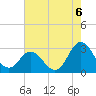 Tide chart for Newport River (Yacht Club), North Carolina on 2021/08/6