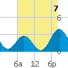 Tide chart for Newport River (Yacht Club), North Carolina on 2021/08/7
