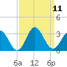 Tide chart for Newport River (Yacht Club), North Carolina on 2021/09/11