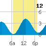 Tide chart for Newport River (Yacht Club), North Carolina on 2021/09/12