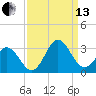 Tide chart for Newport River (Yacht Club), North Carolina on 2021/09/13