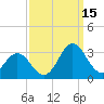 Tide chart for Newport River (Yacht Club), North Carolina on 2021/09/15