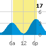 Tide chart for Newport River (Yacht Club), North Carolina on 2021/09/17
