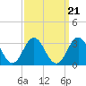Tide chart for Newport River (Yacht Club), North Carolina on 2021/09/21