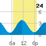 Tide chart for Newport River (Yacht Club), North Carolina on 2021/09/24
