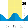 Tide chart for Newport River (Yacht Club), North Carolina on 2021/09/26
