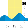 Tide chart for Newport River (Yacht Club), North Carolina on 2021/09/30