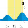 Tide chart for Newport River (Yacht Club), North Carolina on 2021/09/3