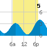 Tide chart for Newport River (Yacht Club), North Carolina on 2021/09/5