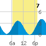 Tide chart for Newport River (Yacht Club), North Carolina on 2021/09/7