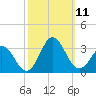 Tide chart for Newport River (Yacht Club), North Carolina on 2021/10/11