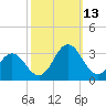Tide chart for Newport River (Yacht Club), North Carolina on 2021/10/13