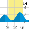 Tide chart for Newport River (Yacht Club), North Carolina on 2021/10/14