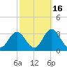 Tide chart for Newport River (Yacht Club), North Carolina on 2021/10/16