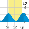 Tide chart for Newport River (Yacht Club), North Carolina on 2021/10/17