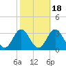 Tide chart for Newport River (Yacht Club), North Carolina on 2021/10/18