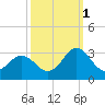 Tide chart for Newport River (Yacht Club), North Carolina on 2021/10/1