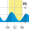 Tide chart for Newport River (Yacht Club), North Carolina on 2021/10/21