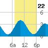 Tide chart for Newport River (Yacht Club), North Carolina on 2021/10/22
