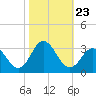Tide chart for Newport River (Yacht Club), North Carolina on 2021/10/23