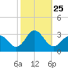 Tide chart for Newport River (Yacht Club), North Carolina on 2021/10/25