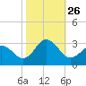 Tide chart for Newport River (Yacht Club), North Carolina on 2021/10/26