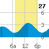 Tide chart for Newport River (Yacht Club), North Carolina on 2021/10/27