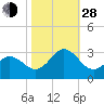 Tide chart for Newport River (Yacht Club), North Carolina on 2021/10/28