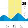 Tide chart for Newport River (Yacht Club), North Carolina on 2021/10/29