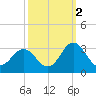 Tide chart for Newport River (Yacht Club), North Carolina on 2021/10/2
