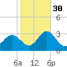 Tide chart for Newport River (Yacht Club), North Carolina on 2021/10/30