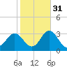 Tide chart for Newport River (Yacht Club), North Carolina on 2021/10/31