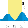 Tide chart for Newport River (Yacht Club), North Carolina on 2021/10/3