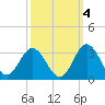 Tide chart for Newport River (Yacht Club), North Carolina on 2021/10/4