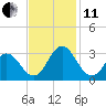 Tide chart for Newport River (Yacht Club), North Carolina on 2021/11/11