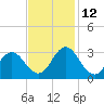 Tide chart for Newport River (Yacht Club), North Carolina on 2021/11/12