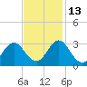 Tide chart for Newport River (Yacht Club), North Carolina on 2021/11/13