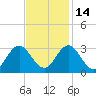 Tide chart for Newport River (Yacht Club), North Carolina on 2021/11/14