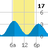 Tide chart for Newport River (Yacht Club), North Carolina on 2021/11/17