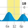 Tide chart for Newport River (Yacht Club), North Carolina on 2021/11/18
