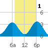 Tide chart for Newport River (Yacht Club), North Carolina on 2021/11/1