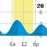 Tide chart for Newport River (Yacht Club), North Carolina on 2021/11/20