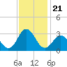 Tide chart for Newport River (Yacht Club), North Carolina on 2021/11/21
