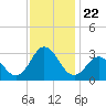 Tide chart for Newport River (Yacht Club), North Carolina on 2021/11/22