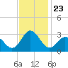 Tide chart for Newport River (Yacht Club), North Carolina on 2021/11/23