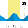 Tide chart for Newport River (Yacht Club), North Carolina on 2021/11/25